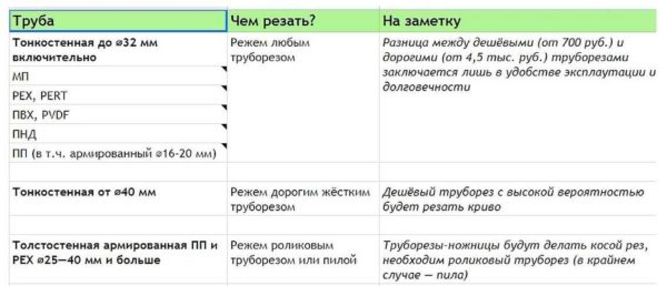 Ножницы для резки труб: полипропиленовых (ППР), пластиковых, металлопластиковых