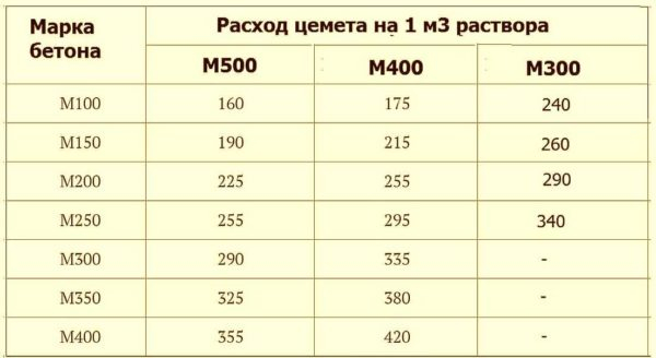 Количество цемента на 1 куб бетона — расчет в килограммах и мешках