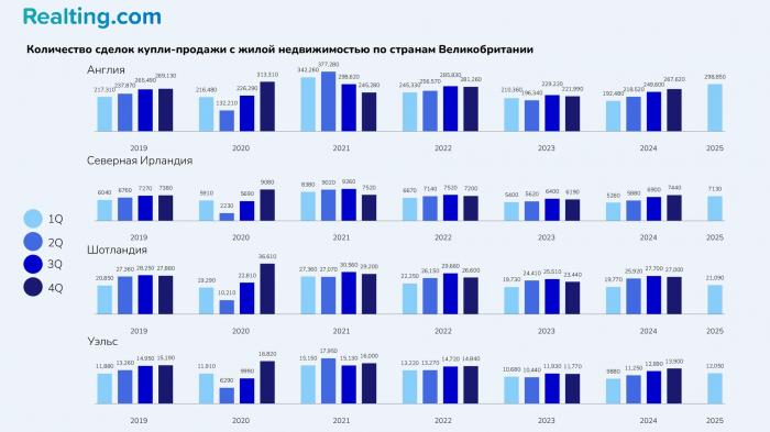 Анализ рынка жилья UK: взрывной рост продаж в Q1 2025 на фоне налоговых изменений, и что будет дальше