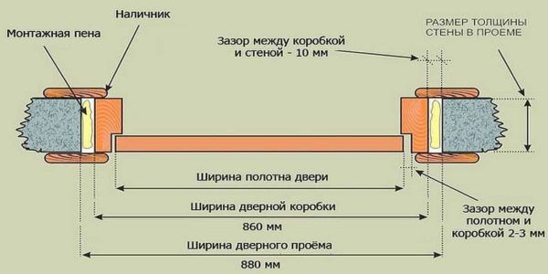 Размеры стандартных дверных проемов: межкомнатных и входных