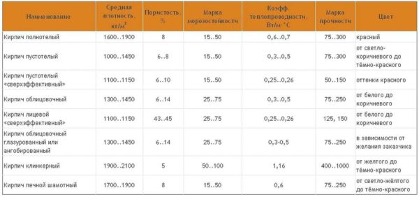Керамический кирпич из глины — виды и габариты по стандарту