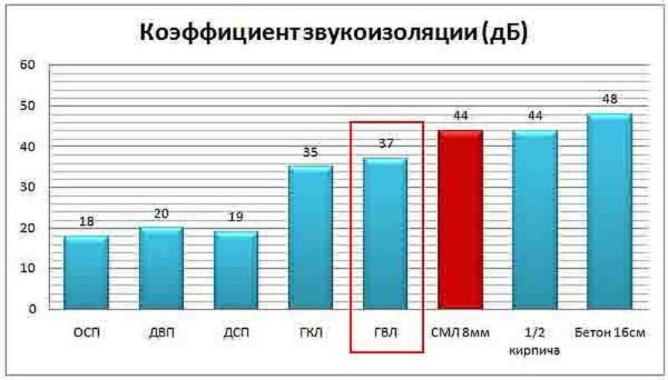 Что такое ГВЛ, ГКЛ, ГКЛВ и где их лучше применять