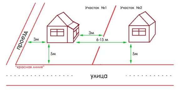 Расстояние между постройками на участке