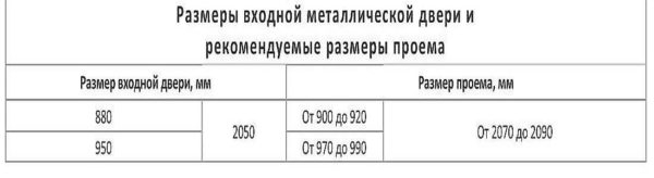 Размеры стандартных дверных проемов: межкомнатных и входных