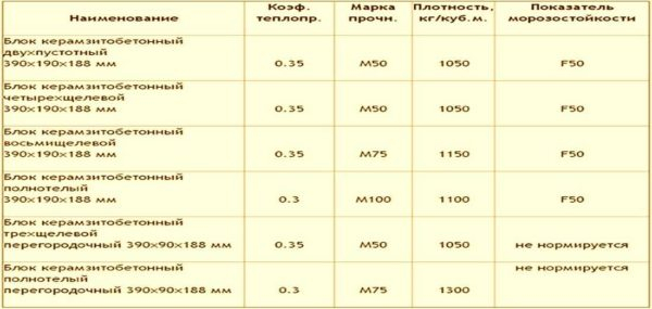 Керамзитоблоки: размеры, характеристики, достоинства и недостатки