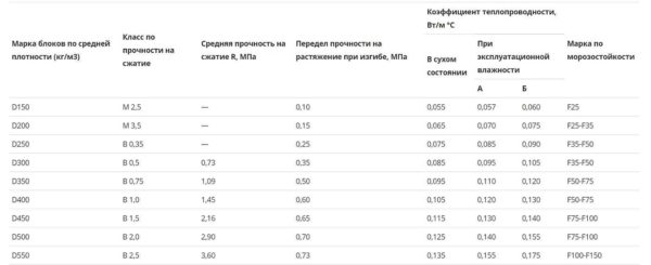 Какие бывают блоки для строительства дома