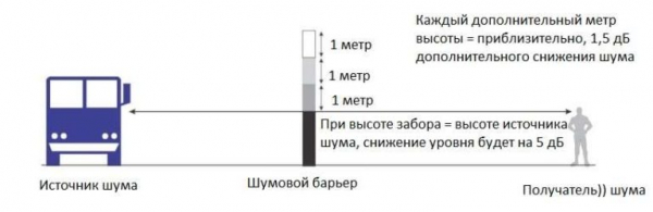 Шумоизоляционные ограждения или как из обычного забора сделать шумозащитный