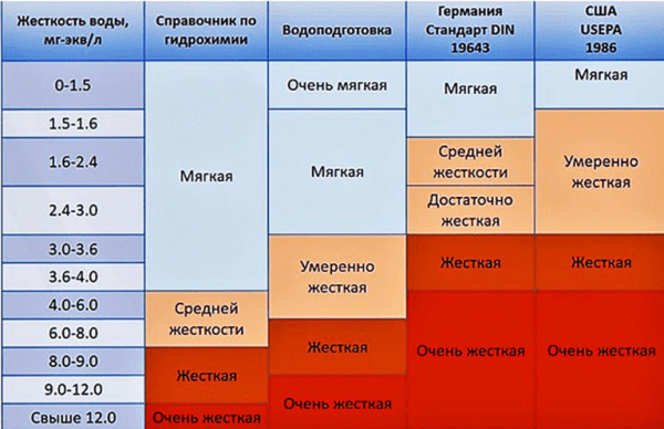 Что таке жесткость воды, ее классификация, как определить жесткость и способы умягчить