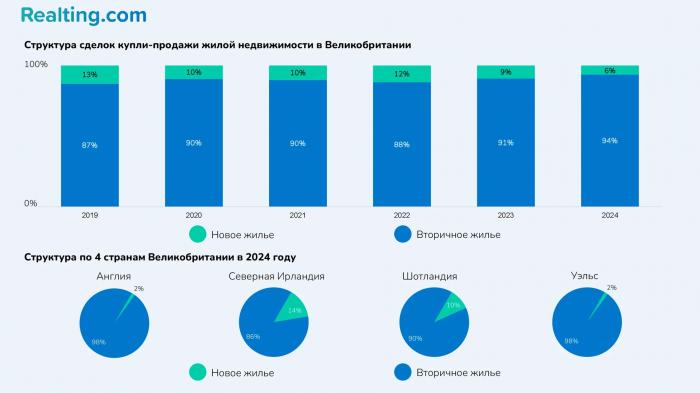 Анализ рынка жилья UK: взрывной рост продаж в Q1 2025 на фоне налоговых изменений, и что будет дальше