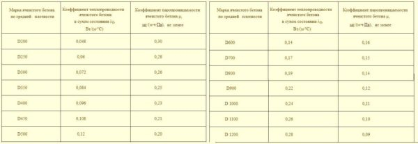Блоки из газобетона: размеры, плюсы и минусы, характеристики