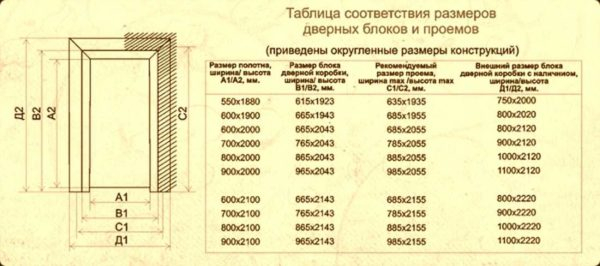 Размеры стандартных дверных проемов: межкомнатных и входных
