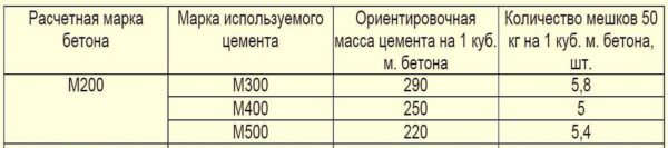 Бетон марки M200: пропорции, состав, замес