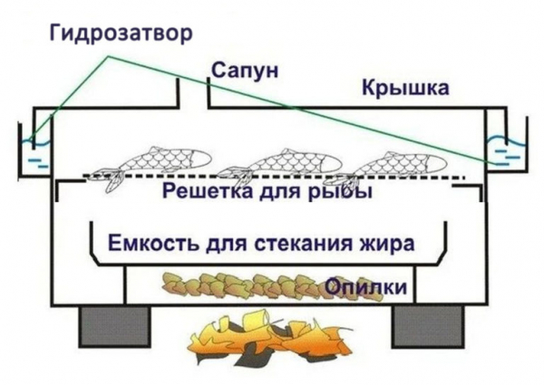 Как сделать коптилку горячего копчения