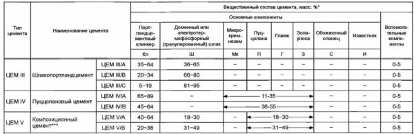 Марки цемента — маркировка по старому и новому госстандарту (ГОСТу)