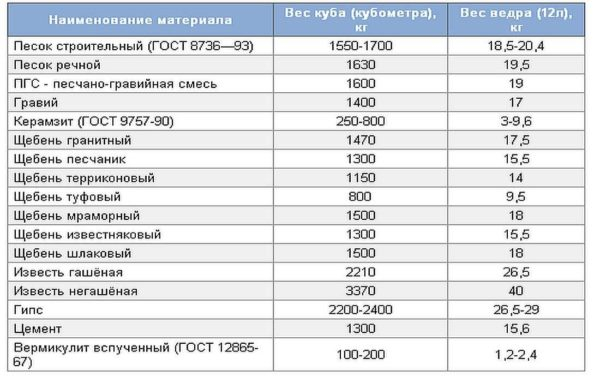 Вес куба цемента