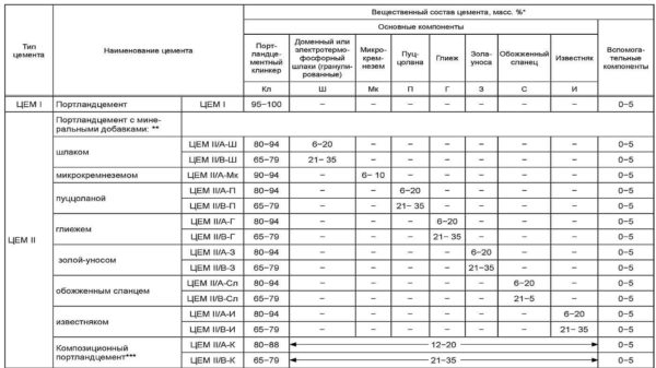 Марки цемента — маркировка по старому и новому госстандарту (ГОСТу)