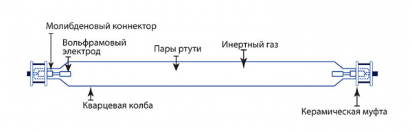 Кварцевая лампа для дома: виды, применение, как выбрать