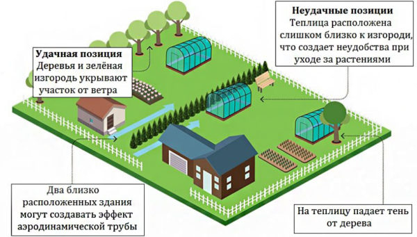На каком расстоянии от забора разрешено строить