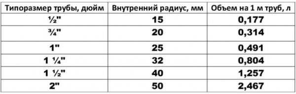 Способы расчета расхода теплоносителя для системы отопления