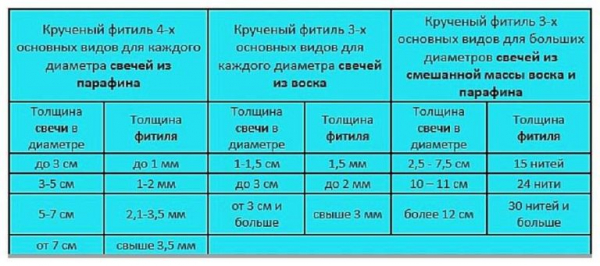 Свечеварение для начинающих — как и из чего сделать свечу
