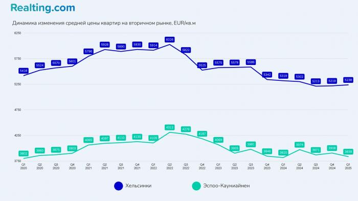 От пика до «дна»: как изменился рынок недвижимости Финляндии за 5 лет