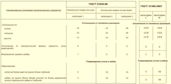 Блоки из газобетона: размеры, плюсы и минусы, характеристики