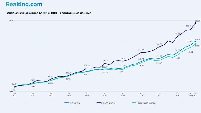 Выдающееся начало года. Итоги 1-го квартала 2025 года на рынке жилой недвижимости Испании