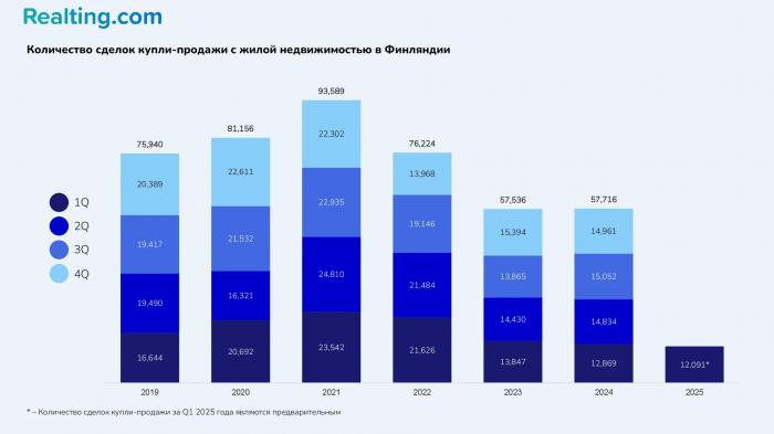 От пика до «дна»: как изменился рынок недвижимости Финляндии за 5 лет