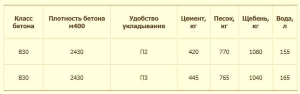 Бетон марки М400: состав, характеристики, пропорции