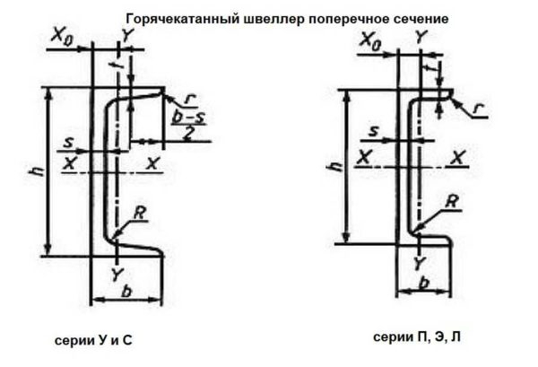 Швеллер: виды и таблицы стандартных размеров согласно ГОСТ