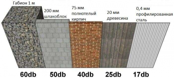 Шумоизоляционные ограждения или как из обычного забора сделать шумозащитный