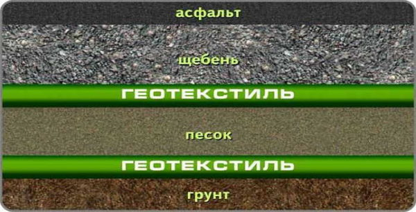 Геотекстиль (геоткань): назначение, свойства, применение