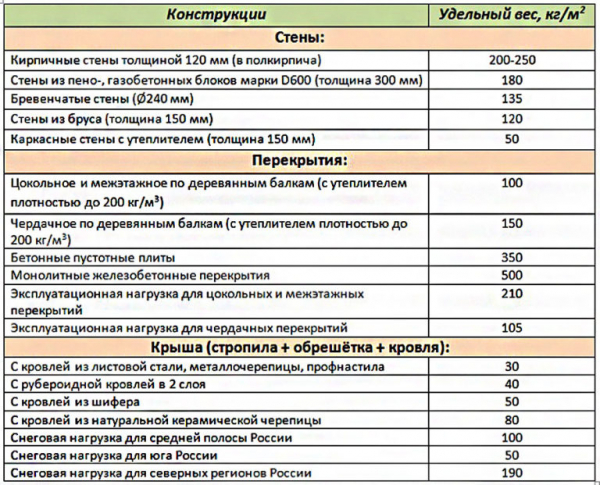 Какой фундамент под двухэтажный дом лучше, расчёт глубины и его толщина