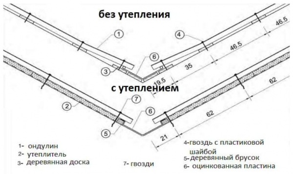 Как покрыть крышу ондулином