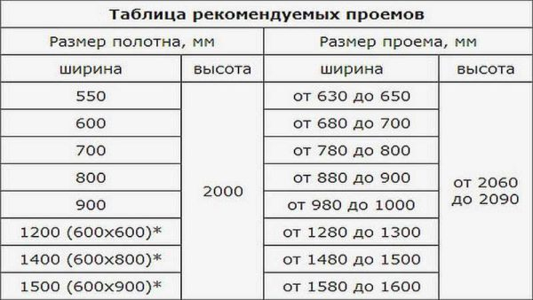 Двустворчатые распашные межкомнатные двери — за и против