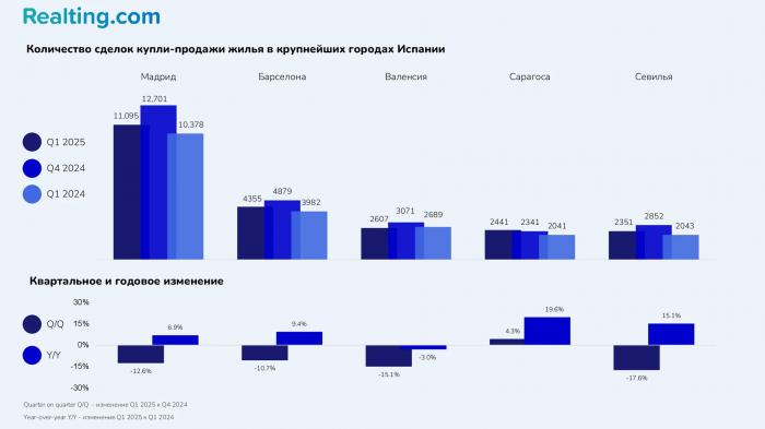 Выдающееся начало года. Итоги 1-го квартала 2025 года на рынке жилой недвижимости Испании
