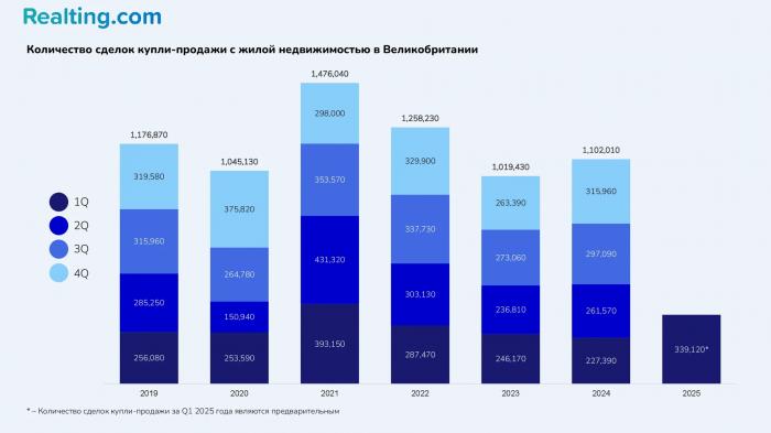 Анализ рынка жилья UK: взрывной рост продаж в Q1 2025 на фоне налоговых изменений, и что будет дальше