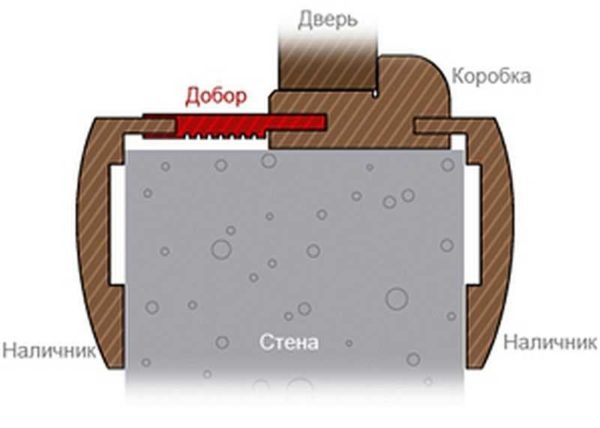 Доборная доска (добор) для дверной коробки: назначение, виды, установка