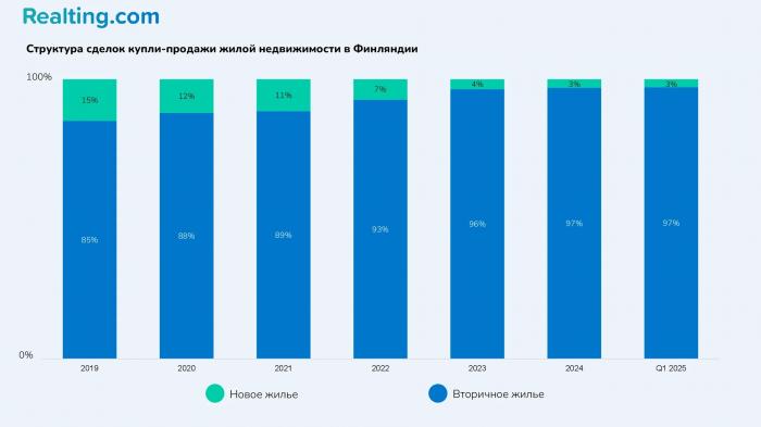 От пика до «дна»: как изменился рынок недвижимости Финляндии за 5 лет