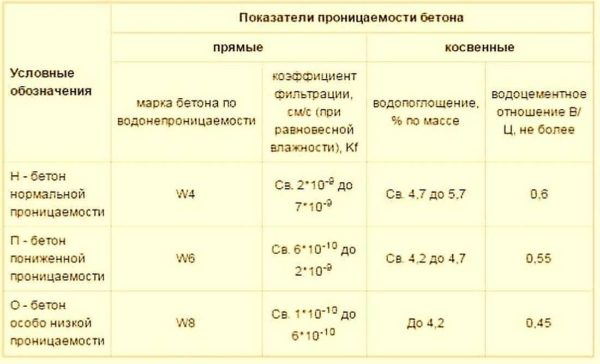 Бетон марки M200: пропорции, состав, замес