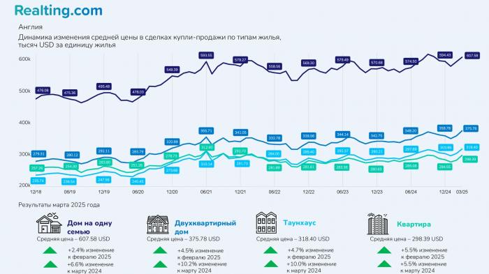 Анализ рынка жилья UK: взрывной рост продаж в Q1 2025 на фоне налоговых изменений, и что будет дальше