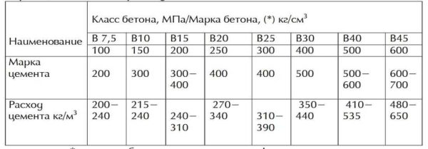 Вес куба цемента