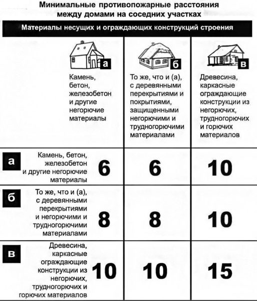 Расстояние от бани до других строений на участке по СНиП