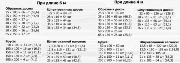 Сколько в кубе бруса