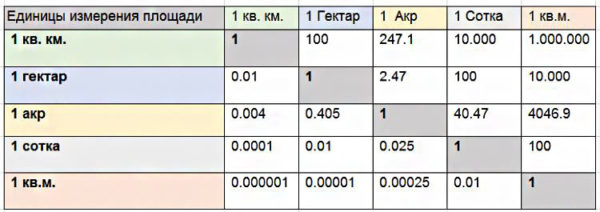 Сколько квадратных метров в сотке земли: измерение, расчёт