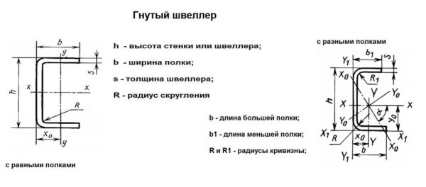 Швеллер: виды и таблицы стандартных размеров согласно ГОСТ