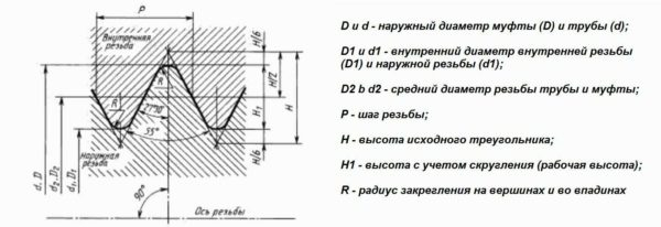 Резьбовое соединение труб: виды, параметры, обозначение, таблицы размеров трубной резьбы