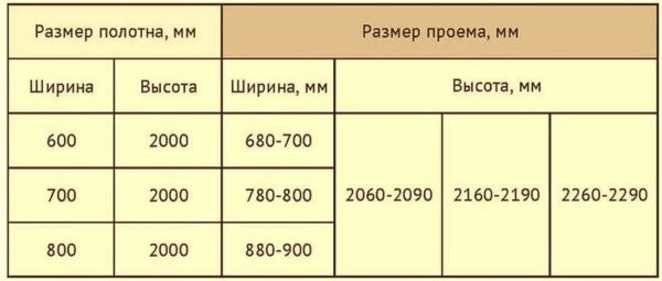 Размеры стандартных дверных проемов: межкомнатных и входных