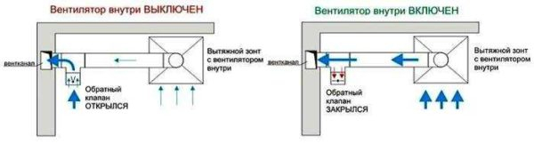 Вентиляционный обратный клапан: назначение, виды, установка
