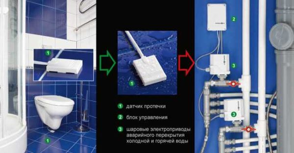 Система защиты от протечек воды «Гидролок»